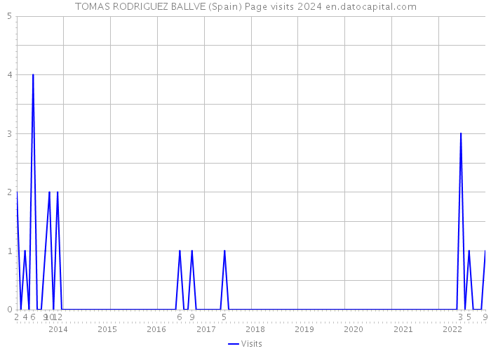 TOMAS RODRIGUEZ BALLVE (Spain) Page visits 2024 