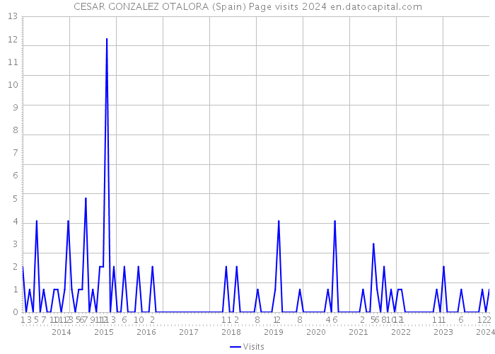 CESAR GONZALEZ OTALORA (Spain) Page visits 2024 