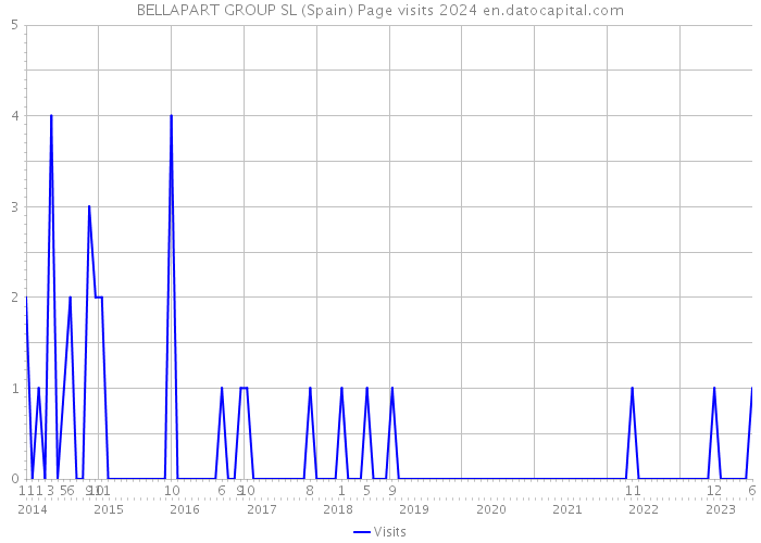 BELLAPART GROUP SL (Spain) Page visits 2024 
