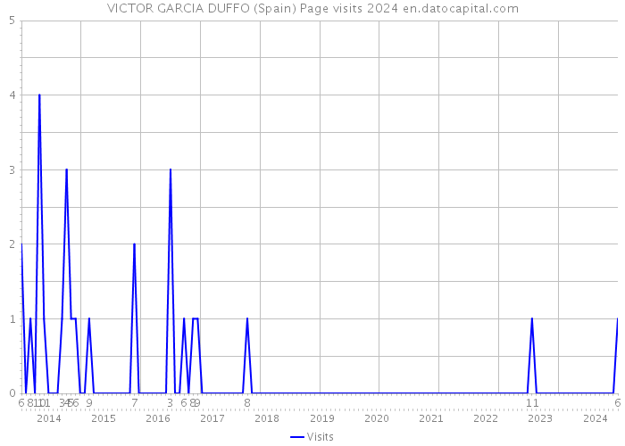 VICTOR GARCIA DUFFO (Spain) Page visits 2024 