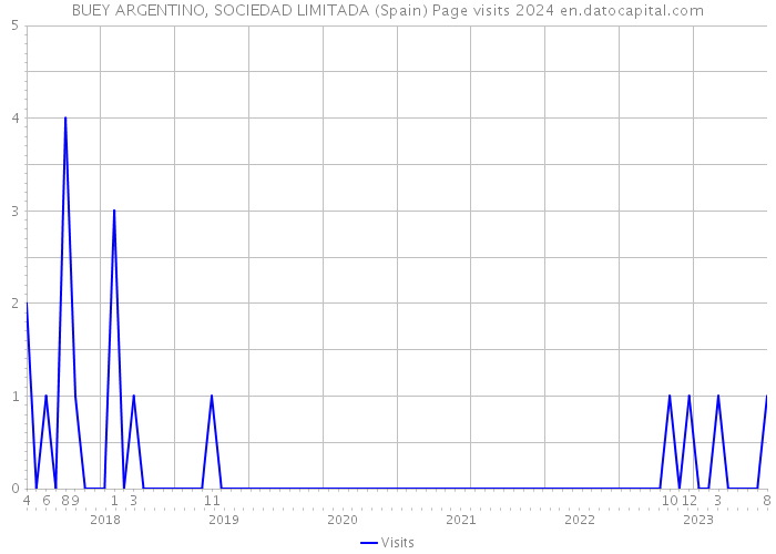 BUEY ARGENTINO, SOCIEDAD LIMITADA (Spain) Page visits 2024 