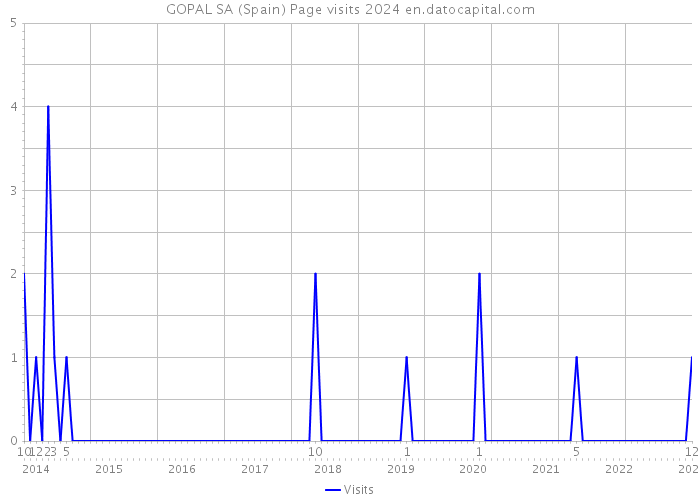 GOPAL SA (Spain) Page visits 2024 