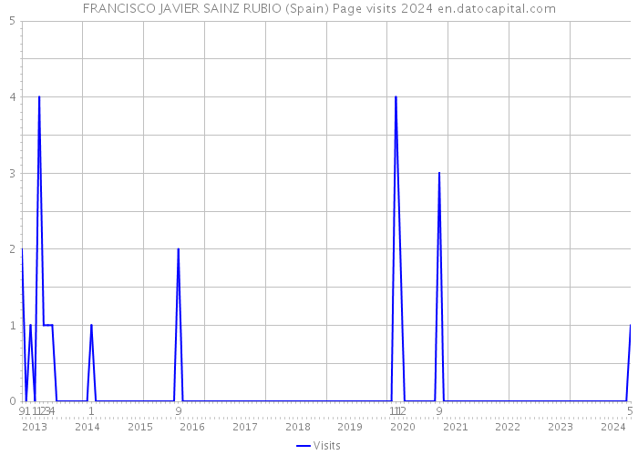 FRANCISCO JAVIER SAINZ RUBIO (Spain) Page visits 2024 