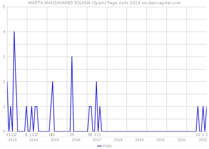 MARTA MANZANARES SOLANA (Spain) Page visits 2024 