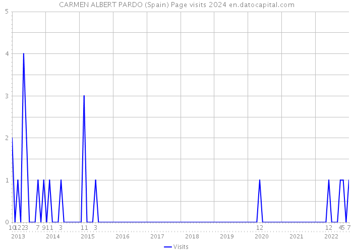 CARMEN ALBERT PARDO (Spain) Page visits 2024 