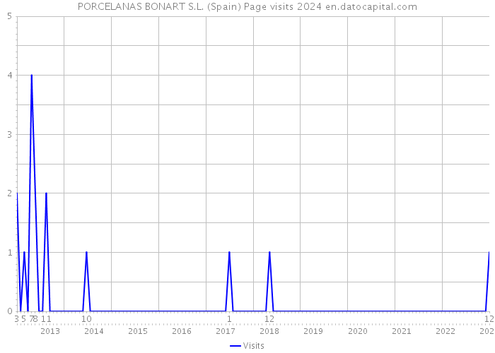PORCELANAS BONART S.L. (Spain) Page visits 2024 