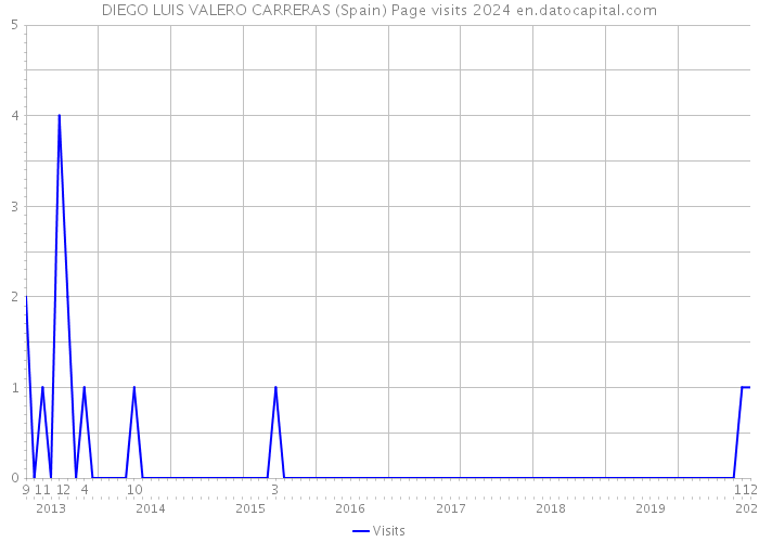 DIEGO LUIS VALERO CARRERAS (Spain) Page visits 2024 
