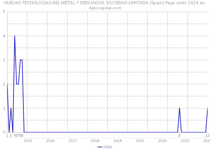 NUEVAS TECNOLOGIAS DEL METAL Y DERIVADOS, SOCIEDAD LIMITADA (Spain) Page visits 2024 