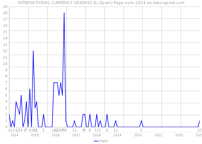 INTERNATIONAL CURRENCY GRADING SL (Spain) Page visits 2024 