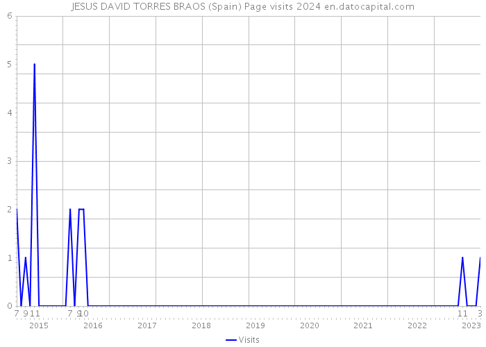 JESUS DAVID TORRES BRAOS (Spain) Page visits 2024 