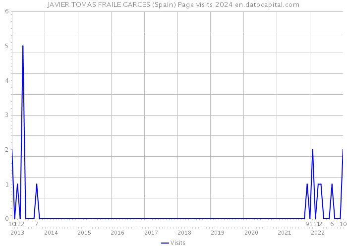 JAVIER TOMAS FRAILE GARCES (Spain) Page visits 2024 