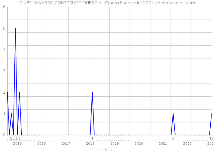 GINES NAVARRO CONSTRUCCIONES S.A. (Spain) Page visits 2024 