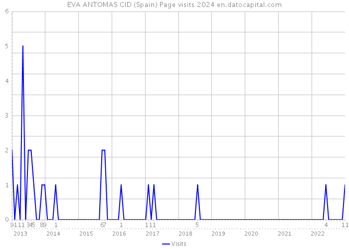 EVA ANTOMAS CID (Spain) Page visits 2024 