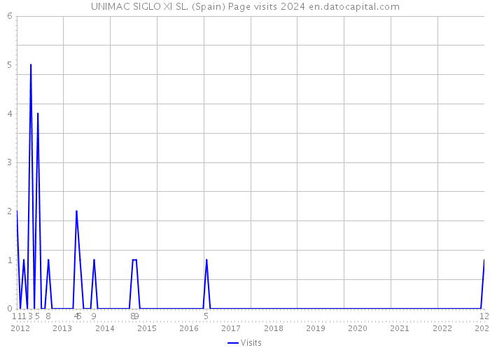 UNIMAC SIGLO XI SL. (Spain) Page visits 2024 