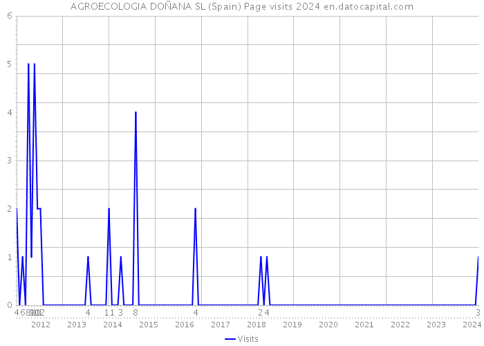 AGROECOLOGIA DOÑANA SL (Spain) Page visits 2024 