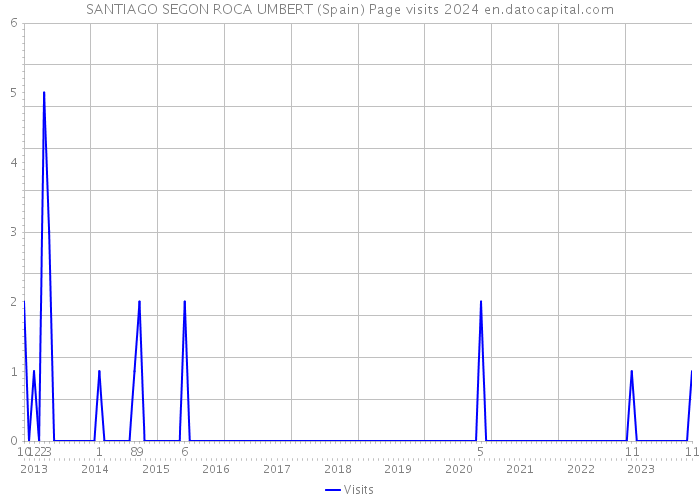 SANTIAGO SEGON ROCA UMBERT (Spain) Page visits 2024 