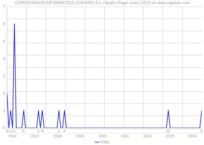 COPIADORAS E INFORMATICA CCMARDI S.L. (Spain) Page visits 2024 