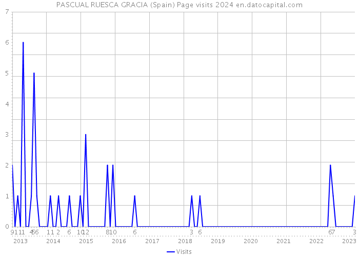 PASCUAL RUESCA GRACIA (Spain) Page visits 2024 