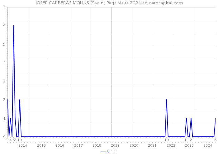 JOSEP CARRERAS MOLINS (Spain) Page visits 2024 