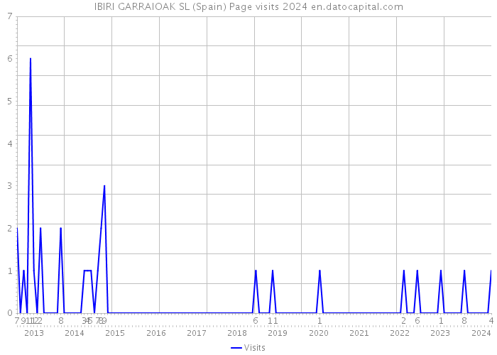 IBIRI GARRAIOAK SL (Spain) Page visits 2024 