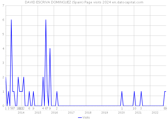 DAVID ESCRIVA DOMINGUEZ (Spain) Page visits 2024 