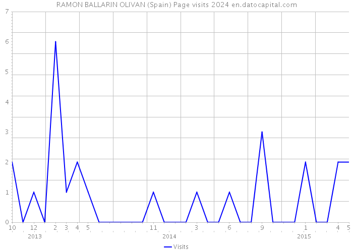 RAMON BALLARIN OLIVAN (Spain) Page visits 2024 
