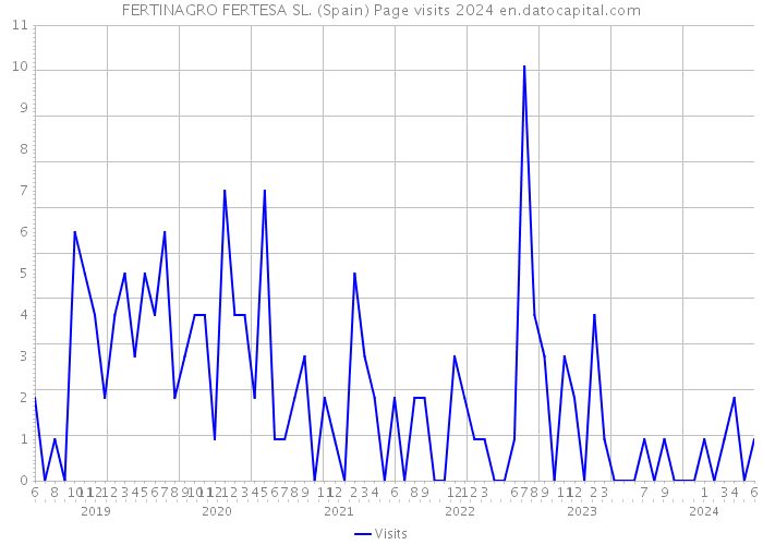 FERTINAGRO FERTESA SL. (Spain) Page visits 2024 