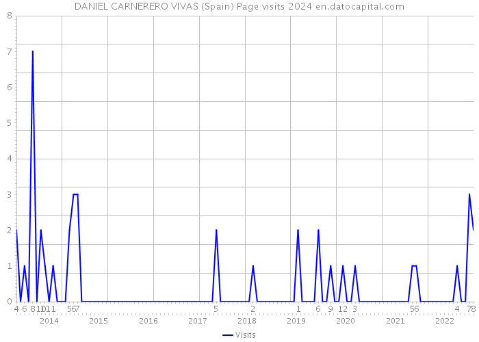 DANIEL CARNERERO VIVAS (Spain) Page visits 2024 