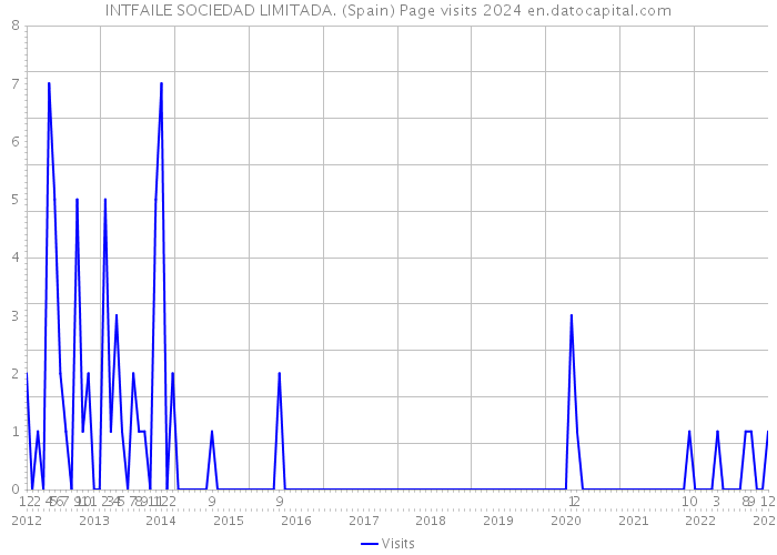 INTFAILE SOCIEDAD LIMITADA. (Spain) Page visits 2024 