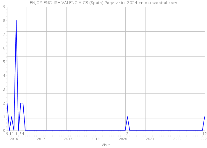ENJOY ENGLISH VALENCIA CB (Spain) Page visits 2024 