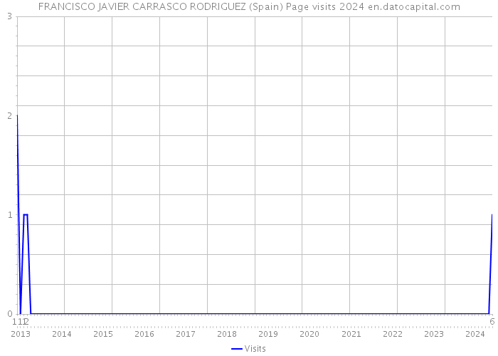 FRANCISCO JAVIER CARRASCO RODRIGUEZ (Spain) Page visits 2024 