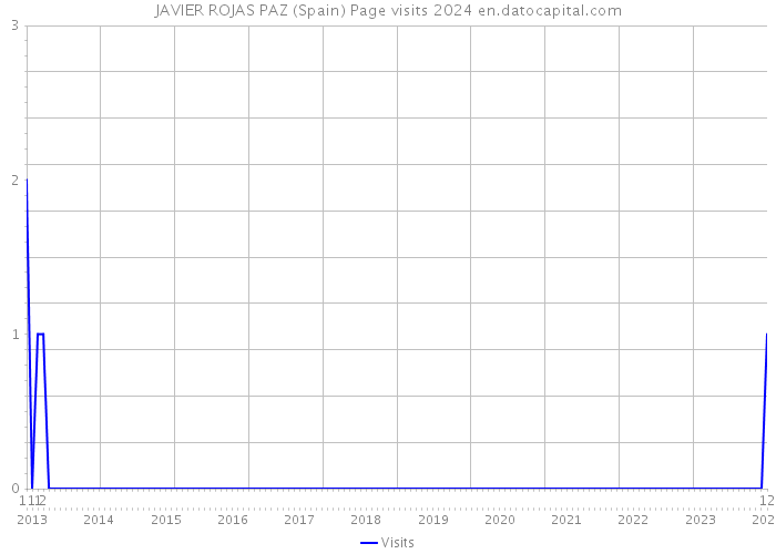 JAVIER ROJAS PAZ (Spain) Page visits 2024 