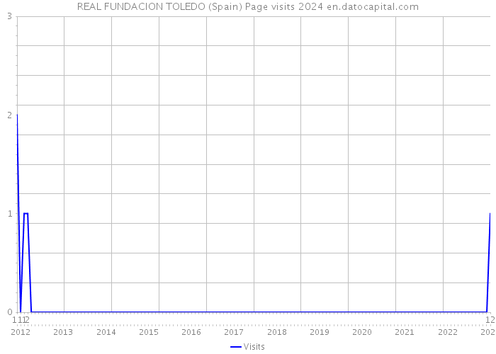 REAL FUNDACION TOLEDO (Spain) Page visits 2024 