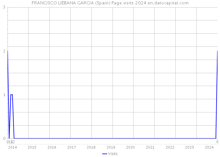 FRANCISCO LIEBANA GARCIA (Spain) Page visits 2024 