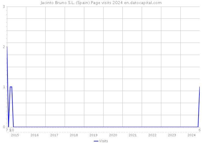 Jacinto Bruno S.L. (Spain) Page visits 2024 