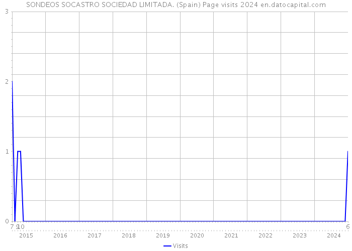 SONDEOS SOCASTRO SOCIEDAD LIMITADA. (Spain) Page visits 2024 