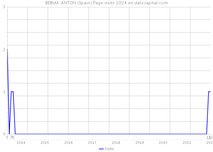 BEBIAK ANTON (Spain) Page visits 2024 