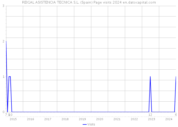 REIGAL ASISTENCIA TECNICA S.L. (Spain) Page visits 2024 