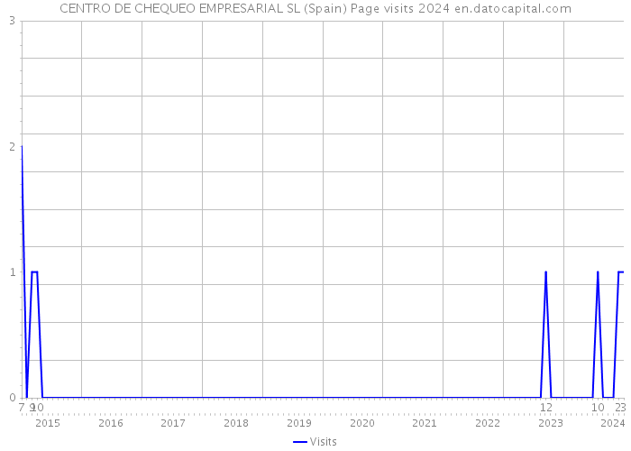 CENTRO DE CHEQUEO EMPRESARIAL SL (Spain) Page visits 2024 