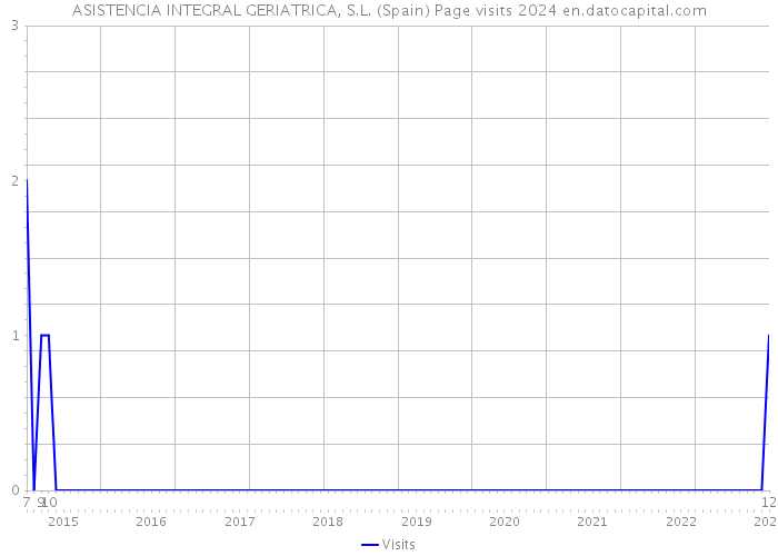 ASISTENCIA INTEGRAL GERIATRICA, S.L. (Spain) Page visits 2024 