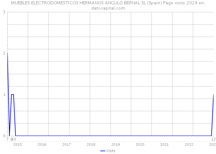 MUEBLES ELECTRODOMESTICOS HERMANOS ANGULO BERNAL SL (Spain) Page visits 2024 