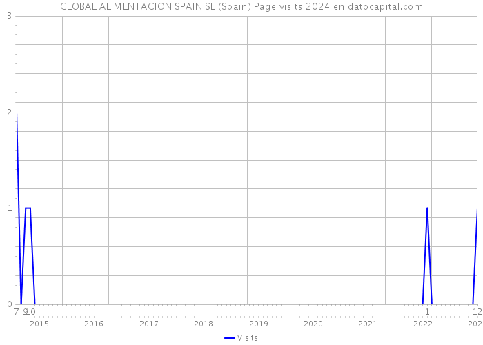 GLOBAL ALIMENTACION SPAIN SL (Spain) Page visits 2024 