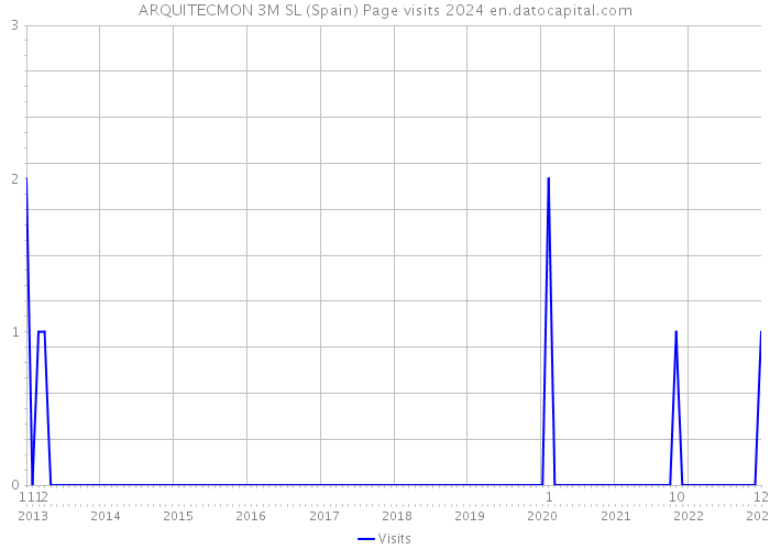 ARQUITECMON 3M SL (Spain) Page visits 2024 
