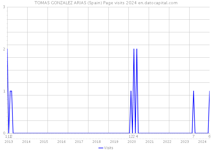 TOMAS GONZALEZ ARIAS (Spain) Page visits 2024 