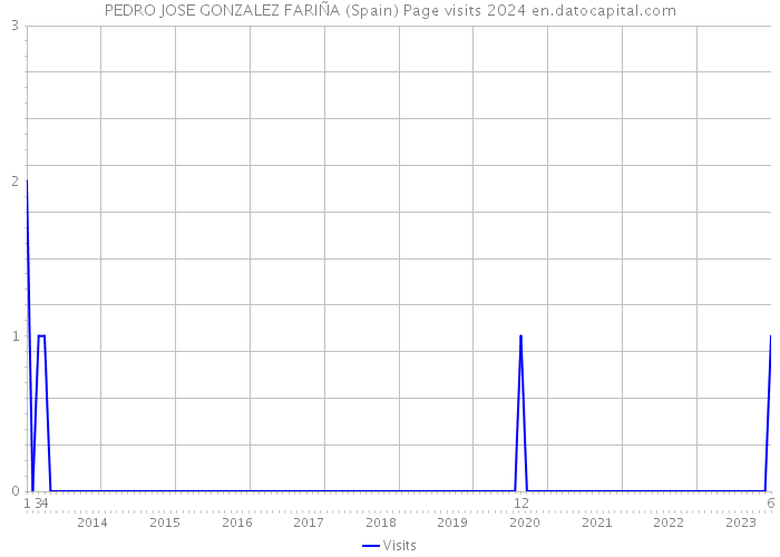 PEDRO JOSE GONZALEZ FARIÑA (Spain) Page visits 2024 