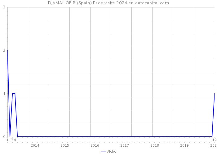 DJAMAL OFIR (Spain) Page visits 2024 