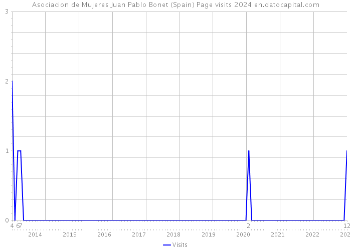 Asociacion de Mujeres Juan Pablo Bonet (Spain) Page visits 2024 