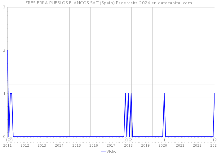 FRESIERRA PUEBLOS BLANCOS SAT (Spain) Page visits 2024 