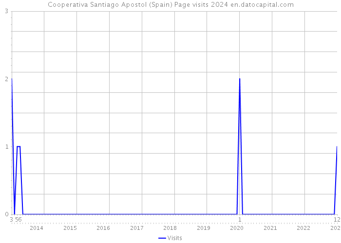 Cooperativa Santiago Apostol (Spain) Page visits 2024 