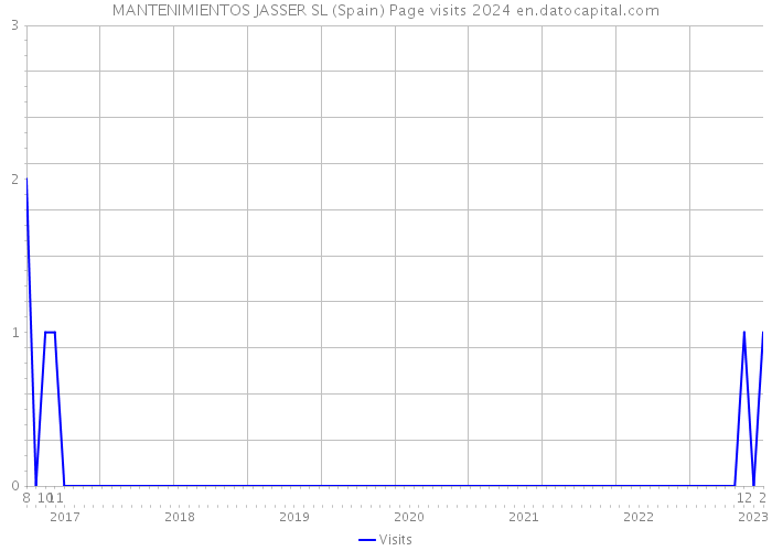 MANTENIMIENTOS JASSER SL (Spain) Page visits 2024 